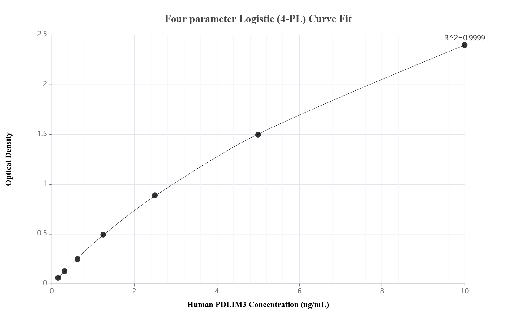 Sandwich ELISA standard curve of MP02852-1