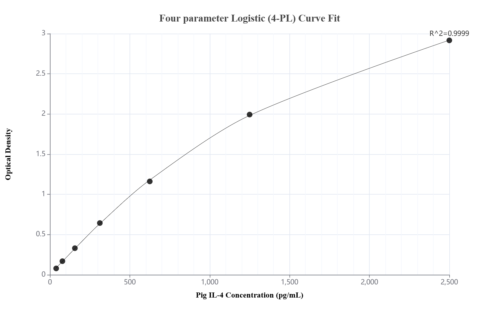 Sandwich ELISA standard curve of MP02860-1, Pig IL-4 Recombinant Matched Antibody Pair - PBS only. 87065-2-PBS was coated to a plate as the capture antibody and incubated with serial dilutions of standard Eg4866. 87065-1-PBS was HRP conjugated as the detection antibody. Range: 39.1-2500 pg/mL.