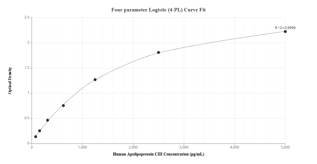 Sandwich ELISA standard curve of MP02866-2