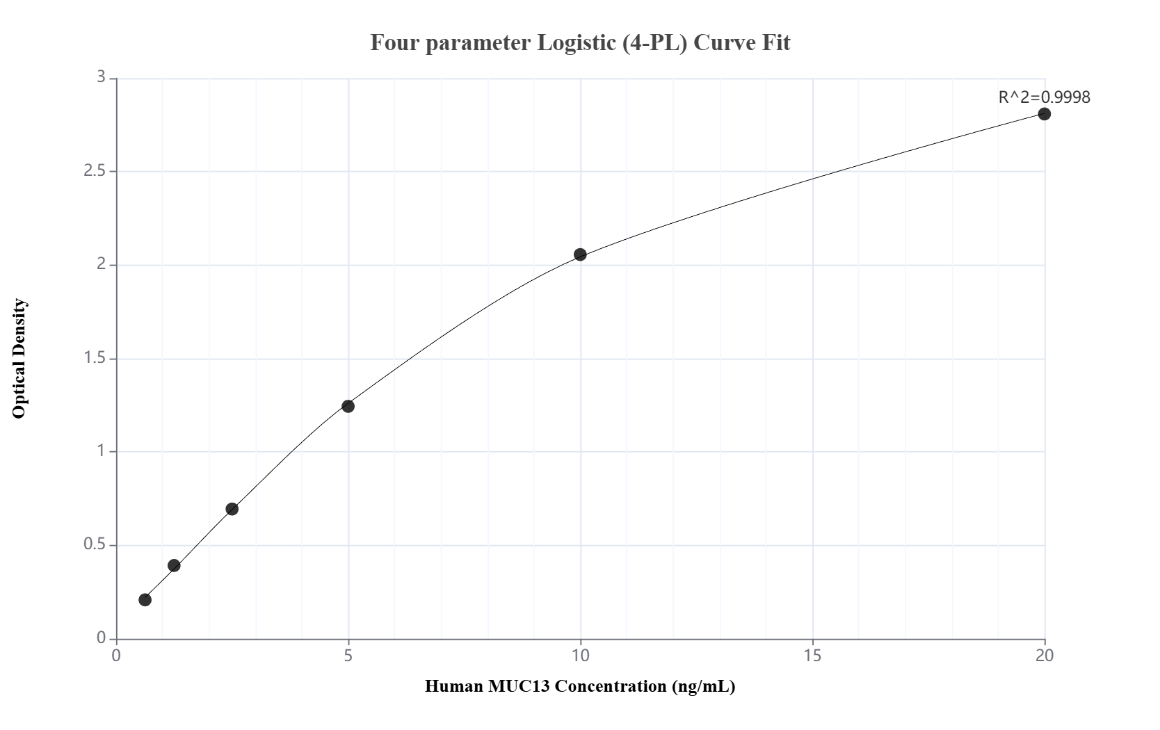Sandwich ELISA standard curve of <a class='green' href='/productredirect?CatalogNo=MP02867-2' target='_blank'>MP02867-2</a>, Human MUC13 Recombinant Matched Antibody Pair - PBS only. <a class='green' href='/productredirect?CatalogNo=87107-3-PBS' target='_blank'>87107-3-PBS</a> was coated to a plate as the capture antibody and incubated with serial dilutions of standard Eg6586. 87107-1-PBS was HRP conjugated as the detection antibody. Range: 0.625-20 ng/mL. Sandwich ELISA standard curve of MP02867-2