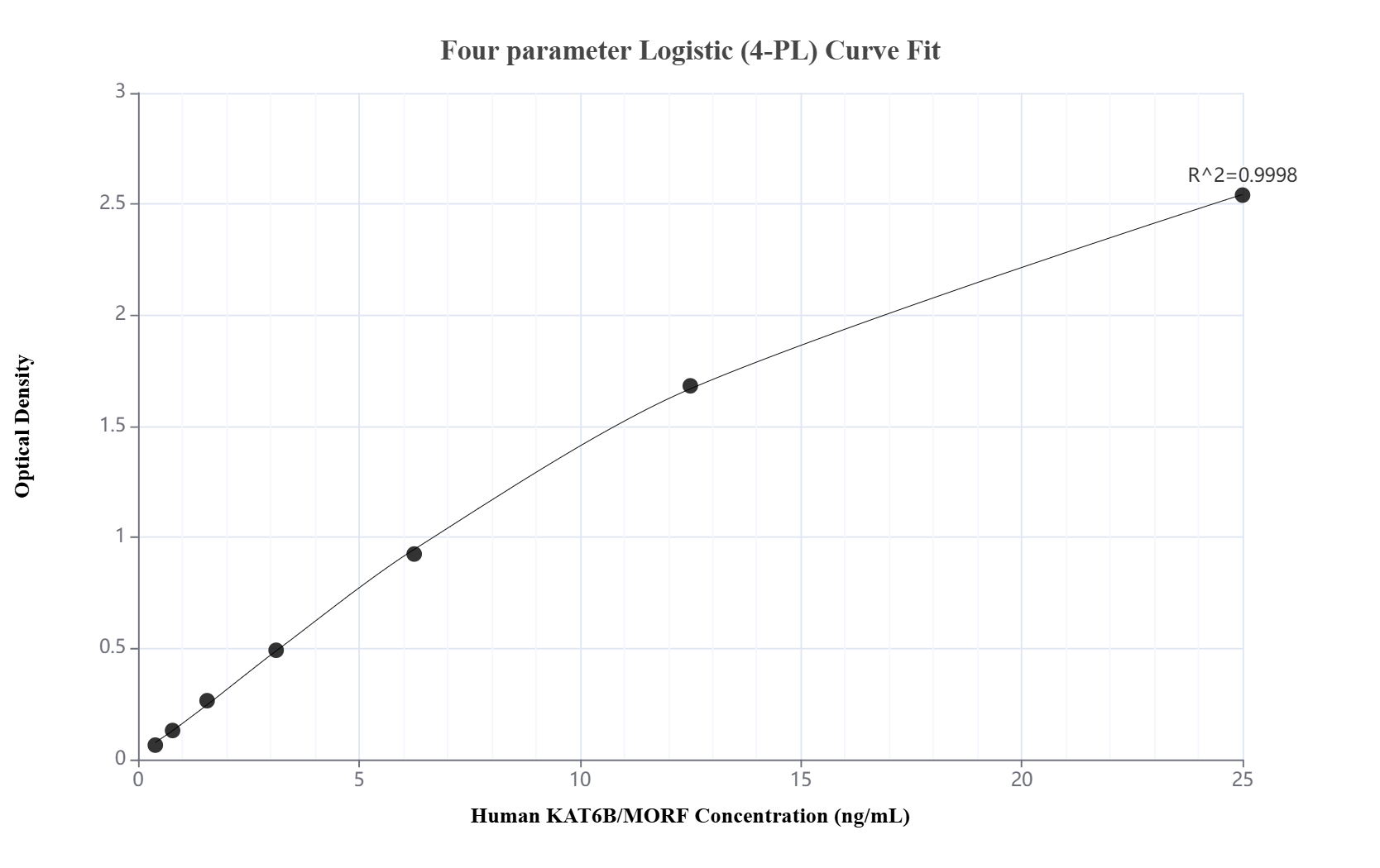 Sandwich ELISA standard curve of MP02869-1, Human KAT6B/MORF Recombinant Matched Antibody Pair - PBS only. 86962-8-PBS was coated to a plate as the capture antibody and incubated with serial dilutions of standard Ag29842. 86962-7-PBS was HRP conjugated as the detection antibody. Range: 0.391-25 ng/mL. Sandwich ELISA standard curve of MP02869-1, Human KAT6B/MORF Recombinant Matched Antibody Pair - PBS only. 86962-8-PBS was coated to a plate as the capture antibody and incubated with serial dilutions of standard Ag29842. 86962-7-PBS was HRP conjugated as the detection antibody. Range: 0.391-25 ng/mL.