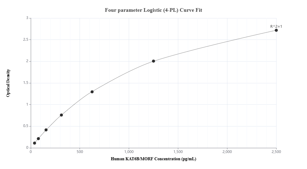 Sandwich ELISA standard curve of MP02869-2, Human KAT6B/MORF Recombinant Matched Antibody Pair - PBS only. 86962-11-PBS was coated to a plate as the capture antibody and incubated with serial dilutions of standard SY03010. 86962-10-PBS was HRP conjugated as the detection antibody. Range: 39.1-2500 pg/mL