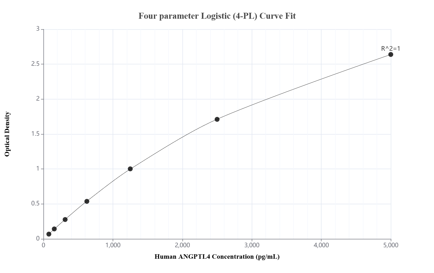 Sandwich ELISA standard curve of MP02878-2, Human ANGPTL4 Recombinant Matched Antibody Pair - PBS only. 80738-4-PBS was coated to a plate as the capture antibody and incubated with serial dilutions of standard Eg5329. 80738-2-PBS was HRP conjugated as the detection antibody. Range: 78.1-5000 pg/mL. Sandwich ELISA standard curve of MP02878-2, Human ANGPTL4 Recombinant Matched Antibody Pair - PBS only. 80738-4-PBS was coated to a plate as the capture antibody and incubated with serial dilutions of standard Eg5329. 80738-2-PBS was HRP conjugated as the detection antibody. Range: 78.1-5000 pg/mL.