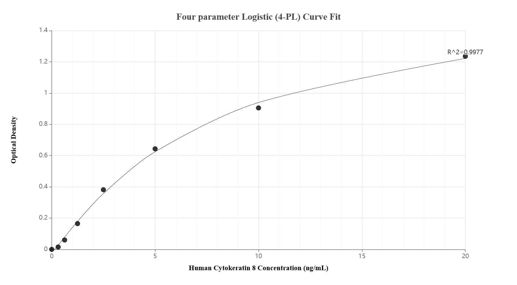 Sandwich ELISA standard curve of MP02886-1, Human Cytokeratin 8 Recombinant Matched Antibody Pair - PBS only. 86457-4-PBS was coated to a plate as the capture antibody and incubated with serial dilutions of standard SY02545. 86457-8-PBS was HRP conjugated as the detection antibody. Range: 0.313-20 ng/mL. Sandwich ELISA standard curve of MP02886-1, Human Cytokeratin 8 Recombinant Matched Antibody Pair - PBS only. 86457-4-PBS was coated to a plate as the capture antibody and incubated with serial dilutions of standard SY02545. 86457-8-PBS was HRP conjugated as the detection antibody. Range: 0.313-20 ng/mL.