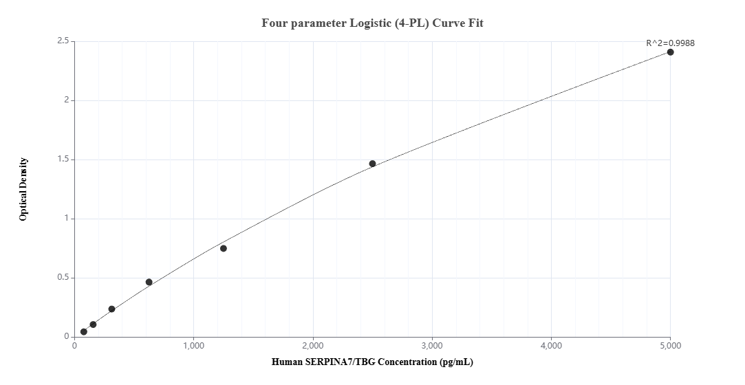 Sandwich ELISA standard curve of MP02888-1