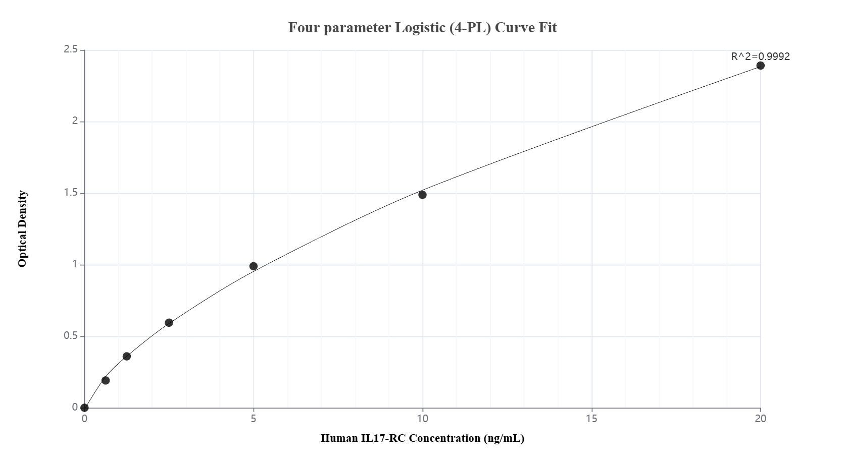 Sandwich ELISA standard curve of <a class='green' href='/productredirect?CatalogNo=MP02890-1' target='_blank'>MP02890-1</a>, Human IL-17RC Recombinant Matched Antibody Pair - PBS only. 87116-3-PBS was coated to a plate as the capture antibody and incubated with serial dilutions of standard Eg2835. <a class='green' href='/productredirect?CatalogNo=87116-2-PBS' target='_blank'>87116-2-PBS</a> was HRP conjugated as the detection antibody. Range: 0.625-20 ng/mL. Sandwich ELISA standard curve of MP02890-1