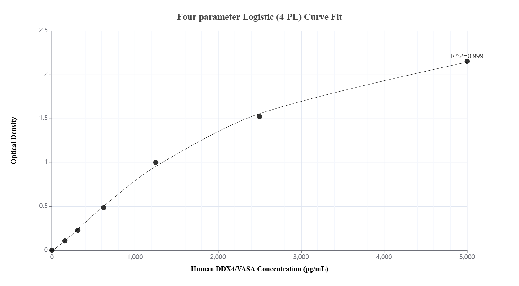 Sandwich ELISA standard curve of MP02892-2, Human DDX4/VASA Recombinant Matched Antibody Pair - PBS only. 87172-4-PBS was coated to a plate as the capture antibody and incubated with serial dilutions of standard Ag0447. 87172-1-PBS was HRP conjugated as the detection antibody. Range: 156-5000 pg/mL.