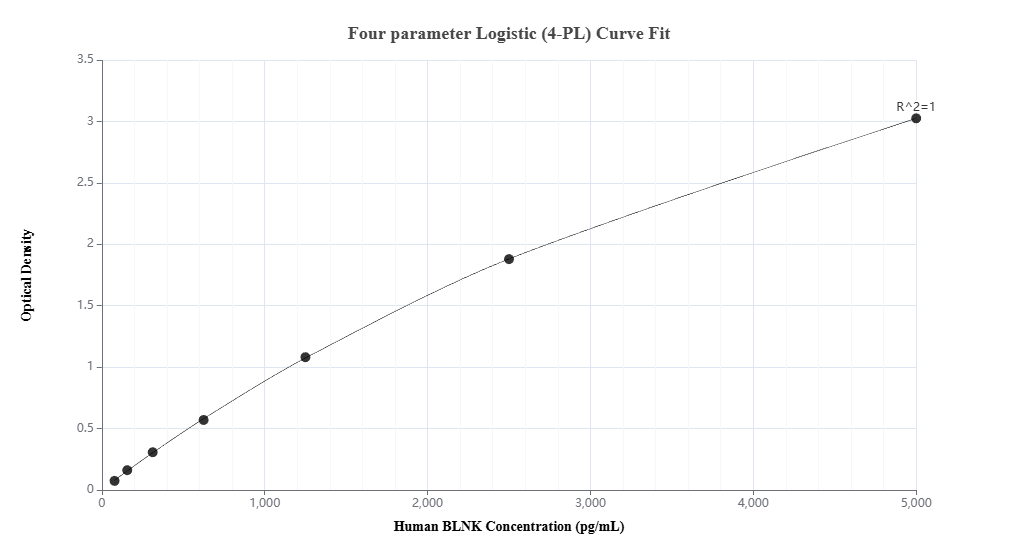 Sandwich ELISA standard curve of MP02893-2, Human BLNK Recombinant Matched Antibody Pair - PBS only. 87170-5-PBS was coated to a plate as the capture antibody and incubated with serial dilutions of standard Eg6610. 87170-4-PBS was HRP conjugated as the detection antibody. Range: 78.1-5000 pg/mL Sandwich ELISA standard curve of MP02893-2, Human BLNK Recombinant Matched Antibody Pair - PBS only. 87170-5-PBS was coated to a plate as the capture antibody and incubated with serial dilutions of standard Eg6610. 87170-4-PBS was HRP conjugated as the detection antibody. Range: 78.1-5000 pg/mL