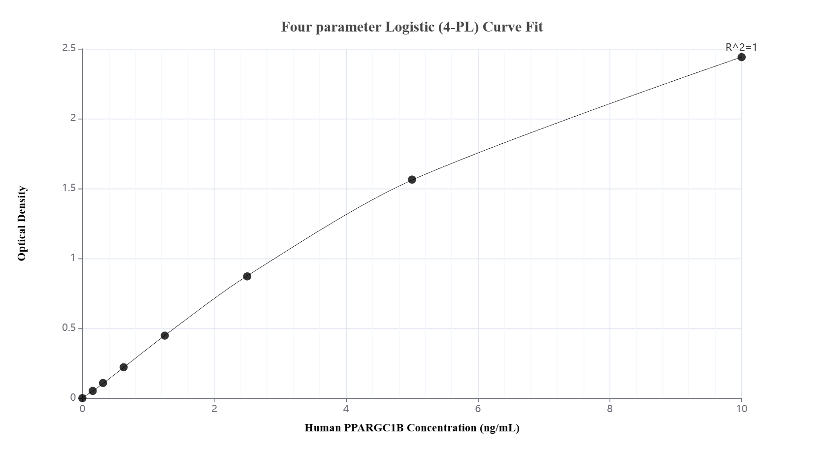 Sandwich ELISA standard curve of MP02897-1