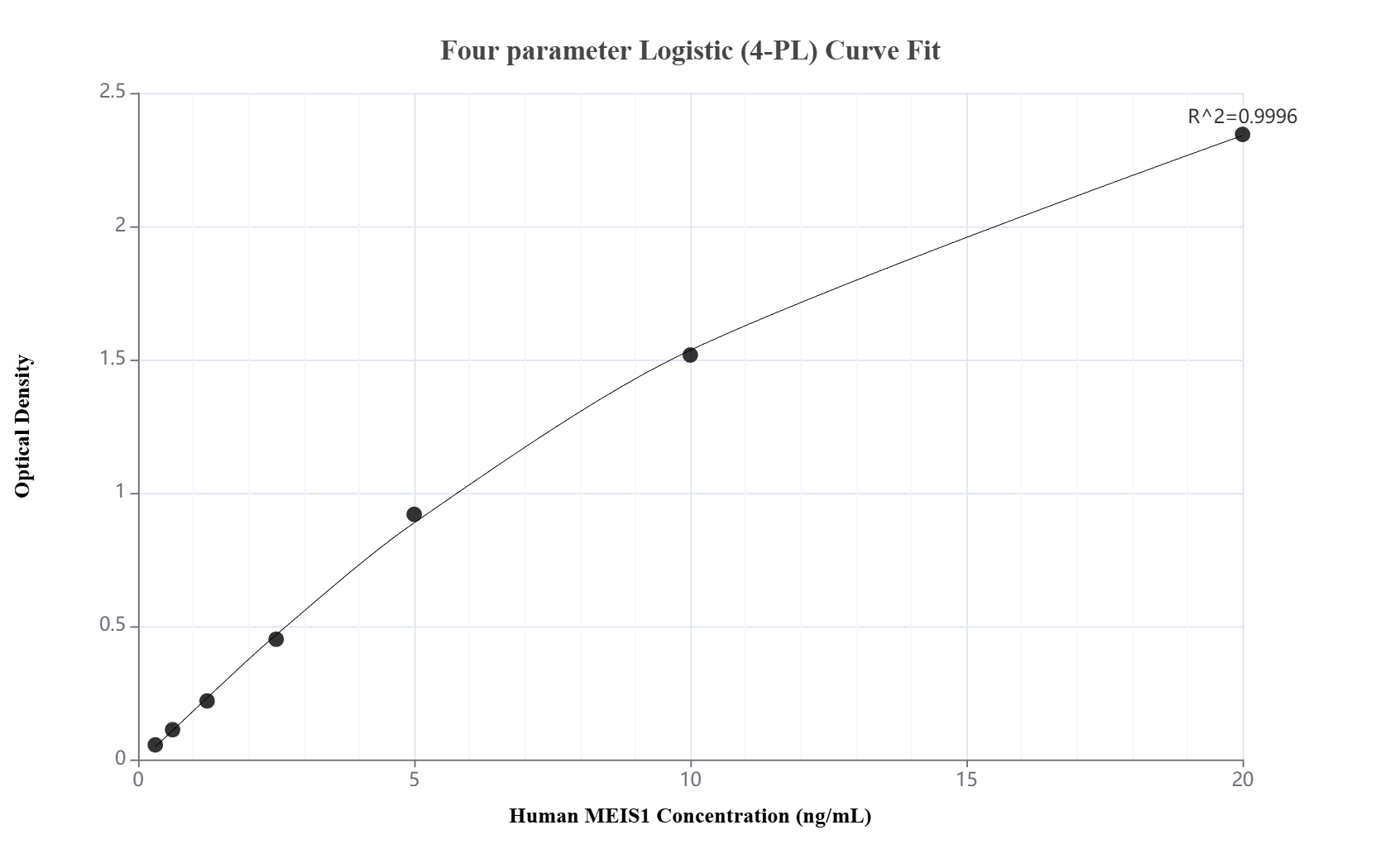 Sandwich ELISA standard curve of <a class='green' href='/productredirect?CatalogNo=MP02913-2' target='_blank'>MP02913-2</a>, Human MEIS1 Recombinant Matched Antibody Pair - PBS only. <a class='green' href='/productredirect?CatalogNo=87182-5-PBS' target='_blank'>87182-5-PBS</a> was coated to a plate as the capture antibody and incubated with serial dilutions of standard <a class='green' href='/productredirect?CatalogNo=Ag33675' target='_blank'>Ag33675</a>. 87182-4-PBS was HRP conjugated as the detection antibody. Range: 0.313-20 ng/mL. Sandwich ELISA standard curve of MP02913-2