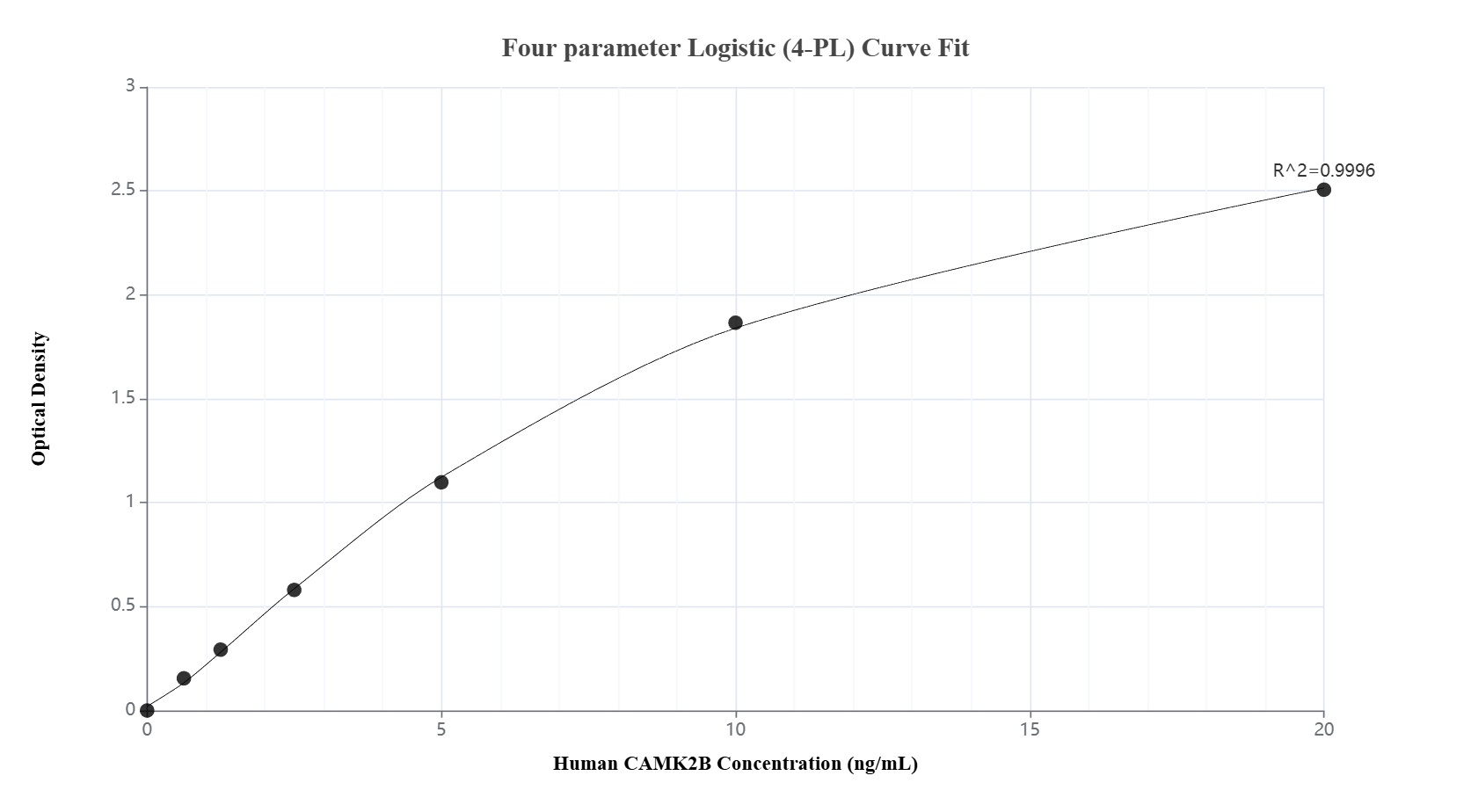 Sandwich ELISA standard curve of MP02919-1