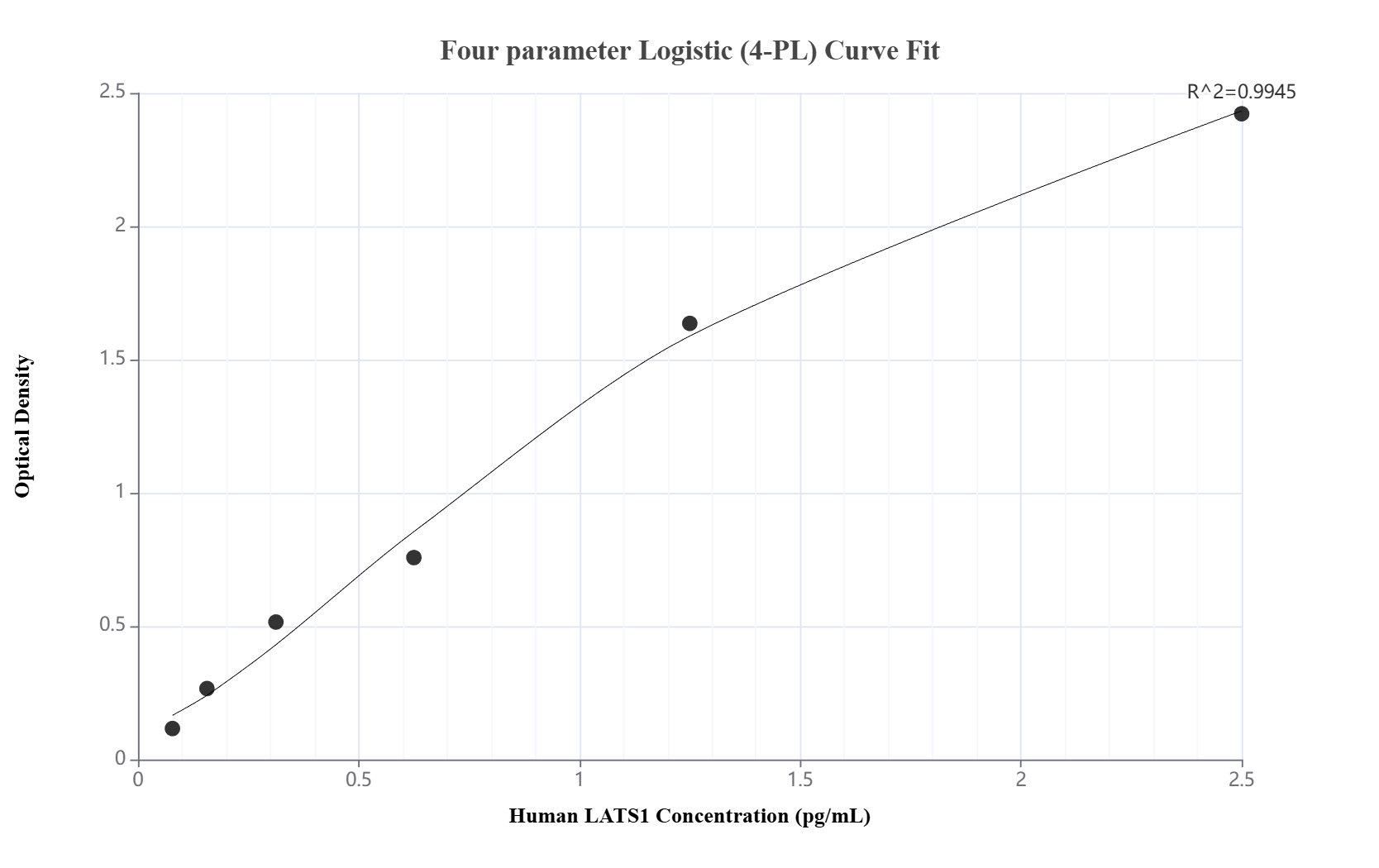 Sandwich ELISA standard curve of MP02921-1