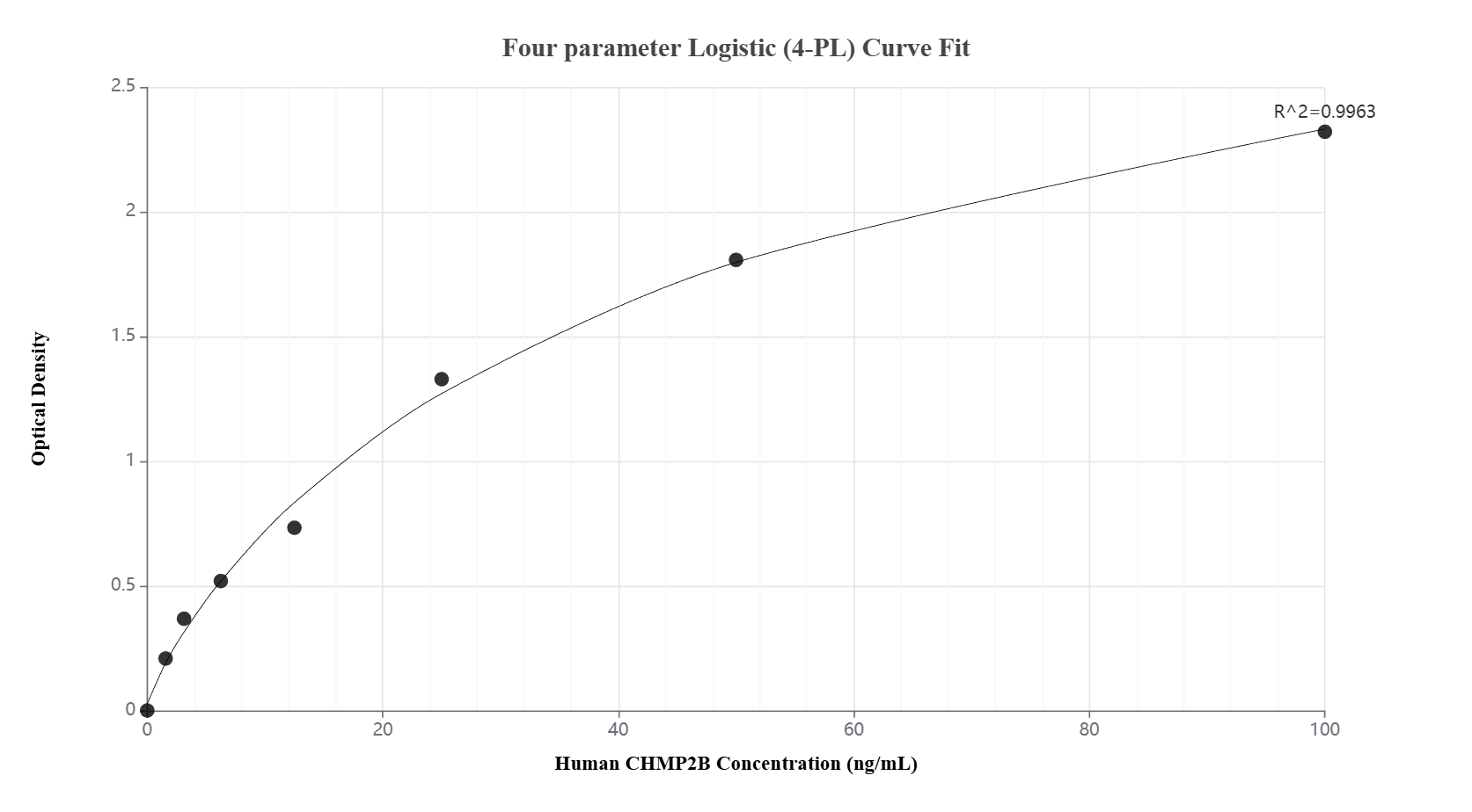 Sandwich ELISA standard curve of MP02936-1, Human CHMP2B Recombinant Matched Antibody Pair - PBS only. 87151-3-PBS was coated to a plate as the capture antibody and incubated with serial dilutions of standard Ag3222. 87151-2-PBS was HRP conjugated as the detection antibody. Range: 1.56-100 ng/mL.