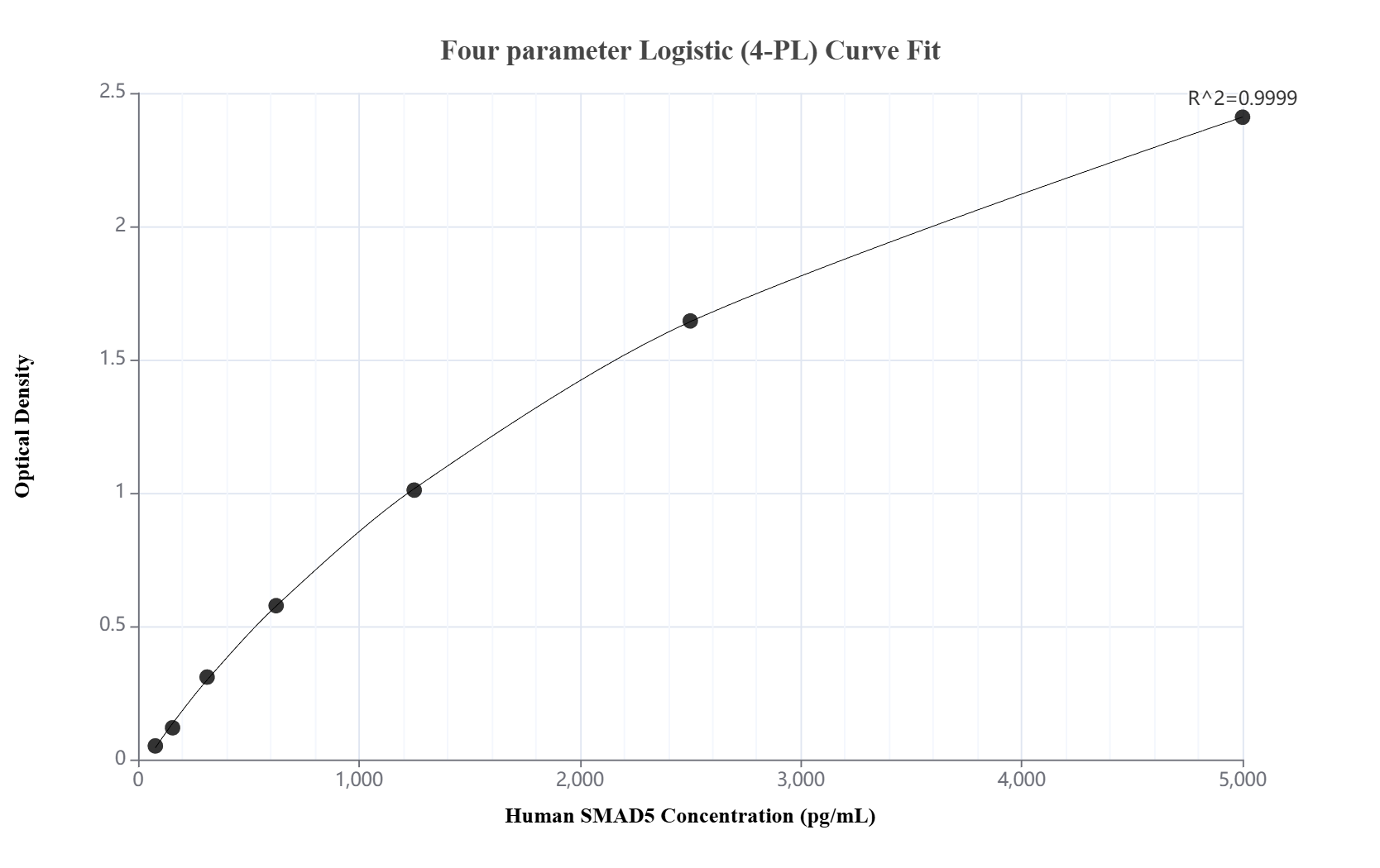 Sandwich ELISA standard curve of MP02940-1, Human SMAD5 Recombinant Matched Antibody Pair - PBS only. 87142-2-PBS was coated to a plate as the capture antibody and incubated with serial dilutions of standard Ag2809. 87142-1-PBS was HRP conjugated as the detection antibody. Range: 78.1-5000 pg/mL. Sandwich ELISA standard curve of MP02940-1, Human SMAD5 Recombinant Matched Antibody Pair - PBS only. 87142-2-PBS was coated to a plate as the capture antibody and incubated with serial dilutions of standard Ag2809. 87142-1-PBS was HRP conjugated as the detection antibody. Range: 78.1-5000 pg/mL.