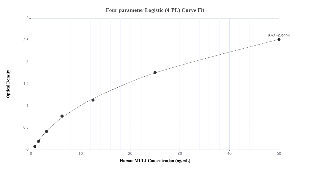 Sandwich ELISA standard curve of <a class='green' href='/productredirect?CatalogNo=MP02942-1' target='_blank'>MP02942-1</a>, Human MUL1 Recombinant Matched Antibody Pair - PBS only. 87235-2-PBS was coated to a plate as the capture antibody and incubated with serial dilutions of standard Ag9119. <a class='green' href='/productredirect?CatalogNo=87235-1-PBS' target='_blank'>87235-1-PBS</a> was HRP conjugated as the detection antibody. Range: 0.781-50 ng/mL Sandwich ELISA standard curve of MP02942-1