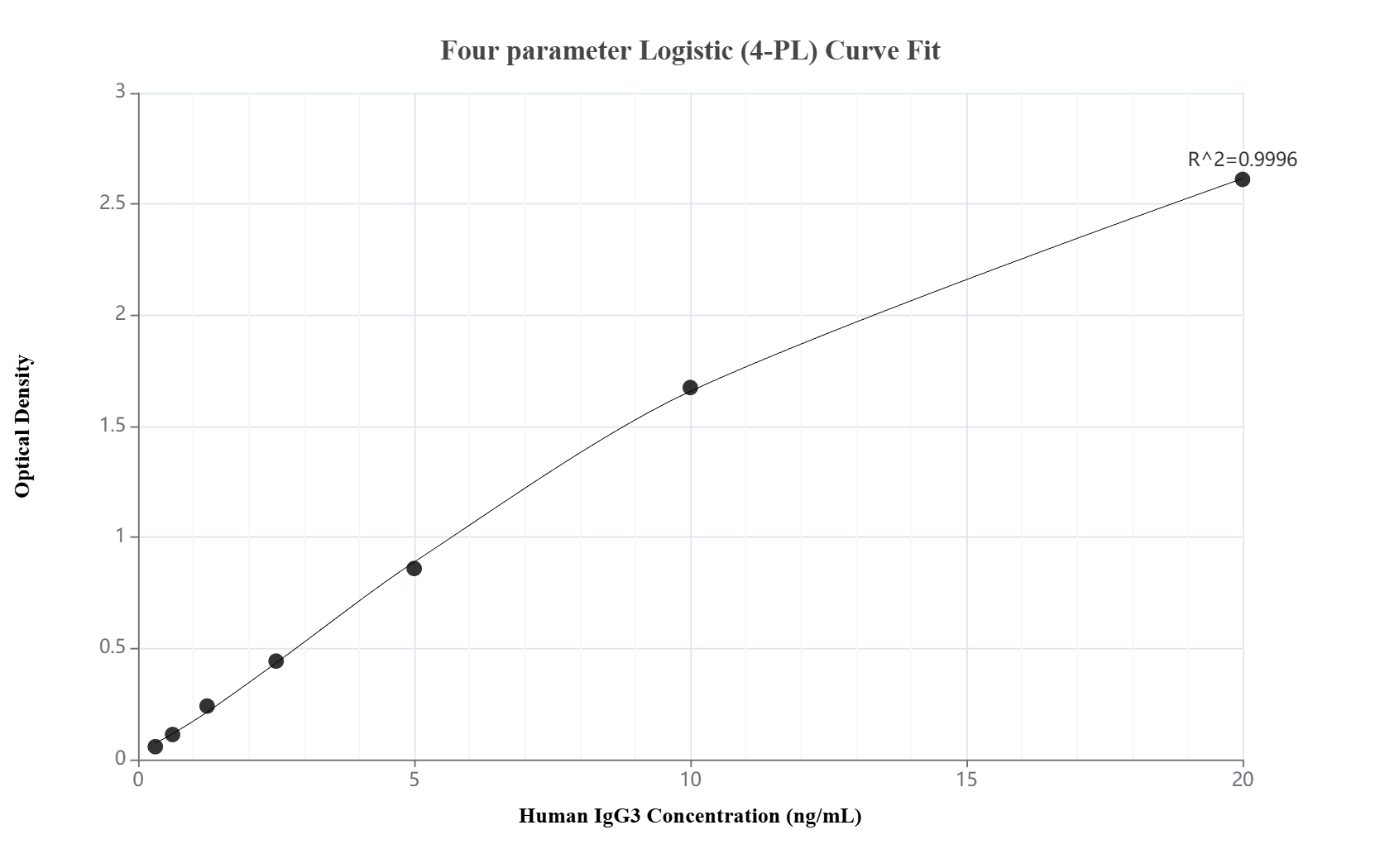 Sandwich ELISA standard curve of MP02949-2, Human IgG3 Recombinant Matched Antibody Pair - PBS only. 87288-4-PBS was coated to a plate as the capture antibody and incubated with serial dilutions of standard Eg6674. 87288-3-PBS was HRP conjugated as the detection antibody. Range: 0.313-20 ng/mL.