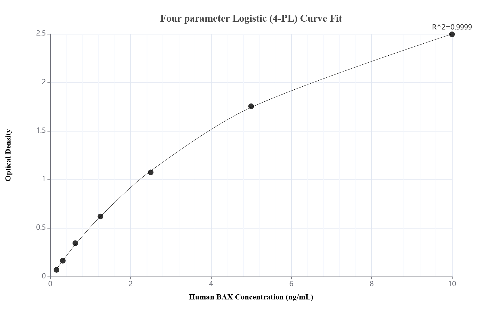 Sandwich ELISA standard curve of MP02957-1