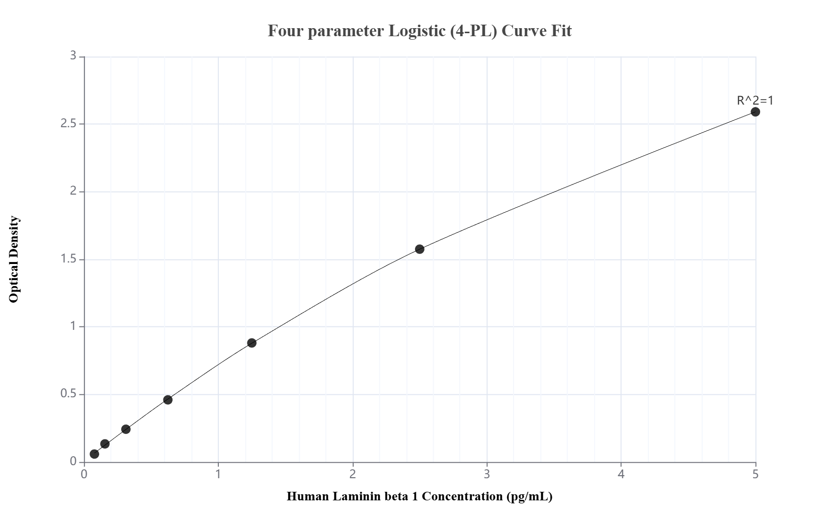 Sandwich ELISA standard curve of MP02972-1, Human Laminin beta 1 Recombinant Matched Antibody Pair - PBS only. 86881-1-PBS was coated to a plate as the capture antibody and incubated with serial dilutions of standard Ag19182. 86881-2-PBS was HRP conjugated as the detection antibody. Range: 78.1-5000 pg/mL. Sandwich ELISA standard curve of MP02972-1, Human Laminin beta 1 Recombinant Matched Antibody Pair - PBS only. 86881-1-PBS was coated to a plate as the capture antibody and incubated with serial dilutions of standard Ag19182. 86881-2-PBS was HRP conjugated as the detection antibody. Range: 78.1-5000 pg/mL.