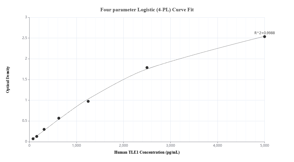 Sandwich ELISA standard curve of MP02977-2 Sandwich ELISA standard curve of MP02977-2