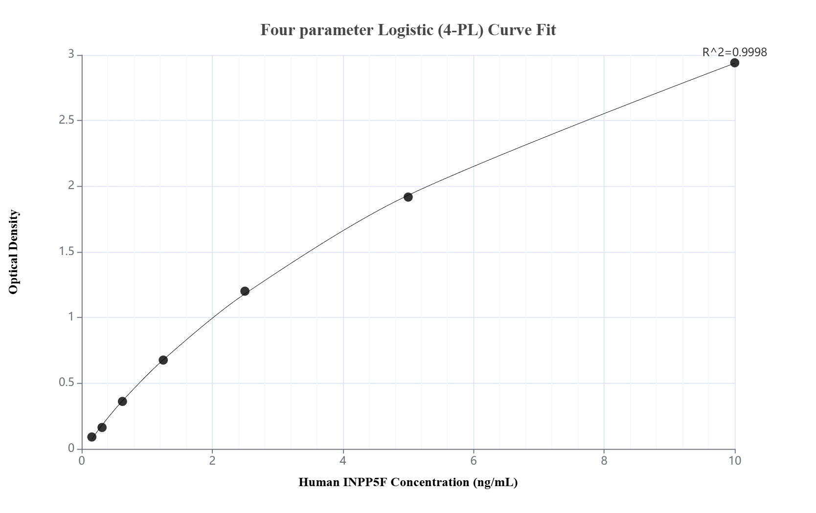 Sandwich ELISA standard curve of MP02978-2 Sandwich ELISA standard curve of MP02978-2