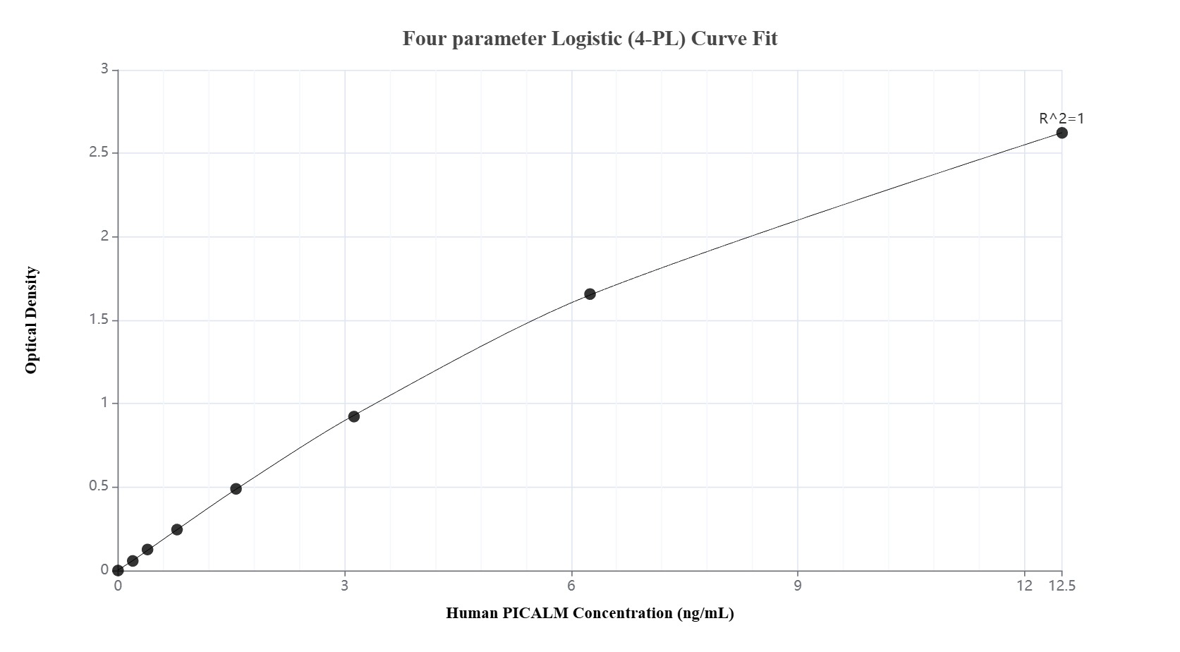 Sandwich ELISA standard curve of MP02979-2, Human PICALM Recombinant Matched Antibody Pair - PBS only. 87344-5-PBS was coated to a plate as the capture antibody and incubated with serial dilutions of standard Eg5966. 87344-3-PBS was HRP conjugated as the detection antibody. Range: 0.195-12.5 ng/mL. Sandwich ELISA standard curve of MP02979-2, Human PICALM Recombinant Matched Antibody Pair - PBS only. 87344-5-PBS was coated to a plate as the capture antibody and incubated with serial dilutions of standard Eg5966. 87344-3-PBS was HRP conjugated as the detection antibody. Range: 0.195-12.5 ng/mL.