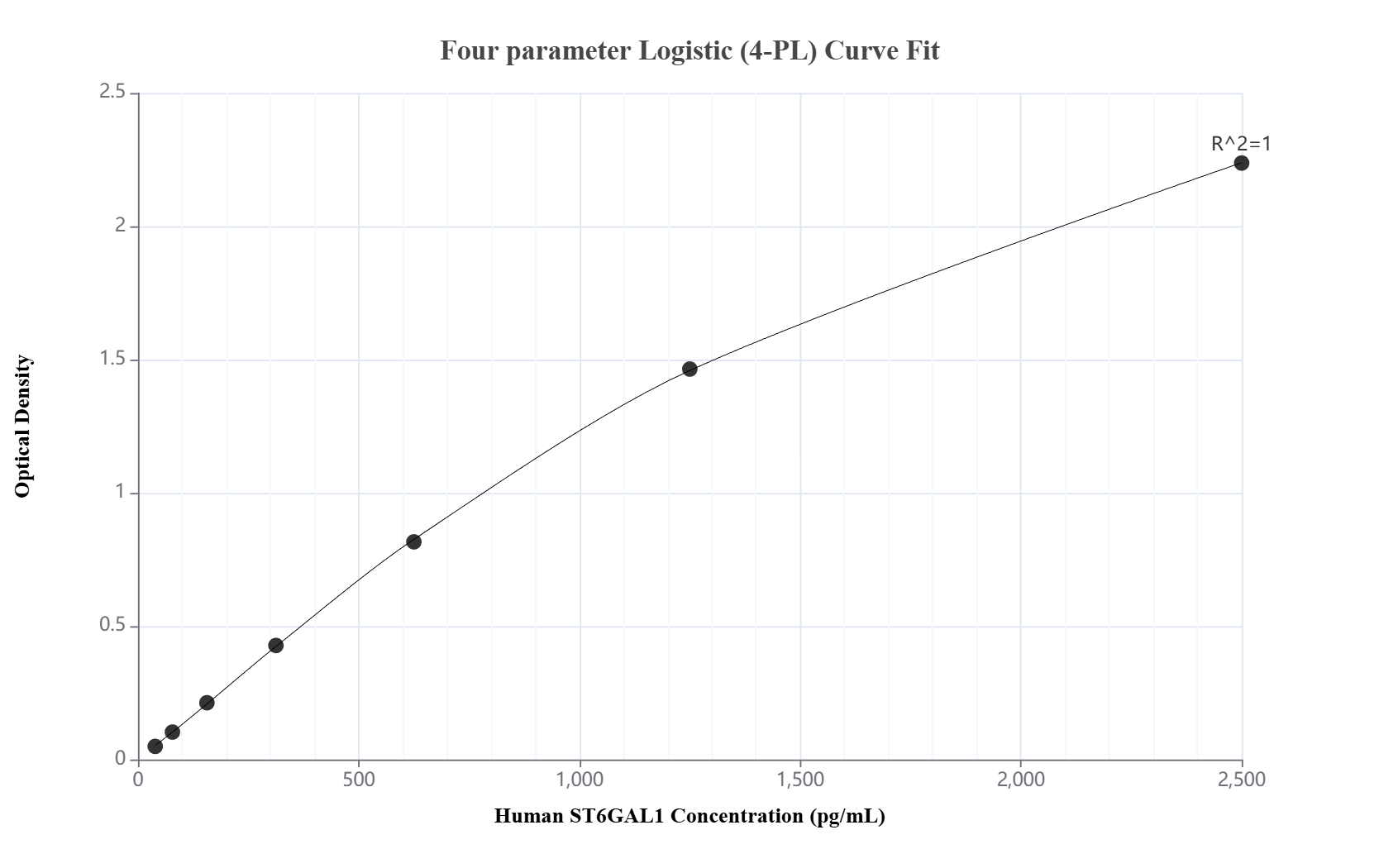 Sandwich ELISA standard curve of MP02980-2, Human ST6GAL1 Recombinant Matched Antibody Pair - PBS only. 87412-4-PBS was coated to a plate as the capture antibody and incubated with serial dilutions of standard Eg5012. 87412-3-PBS was HRP conjugated as the detection antibody. Range: 39.1-2500 pg/mL.