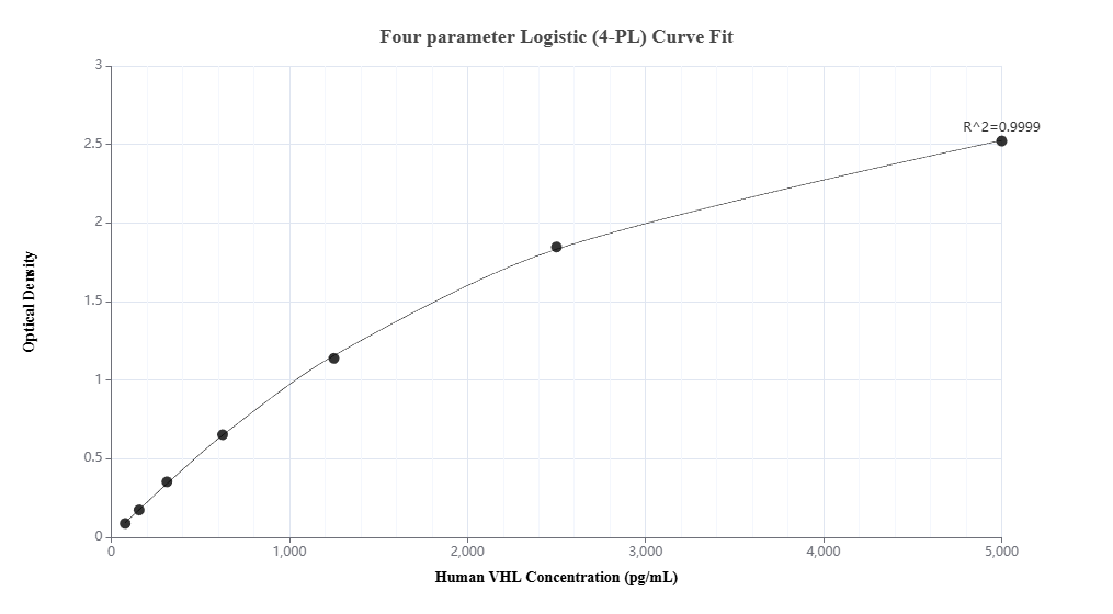 Sandwich ELISA standard curve of MP02982-2, Human VHL Recombinant Matched Antibody Pair - PBS only. 87374-6-PBS was coated to a plate as the capture antibody and incubated with serial dilutions of standard Eg6405. 87374-5-PBS was HRP conjugated as the detection antibody. Range: 78.1-5000 pg/mL