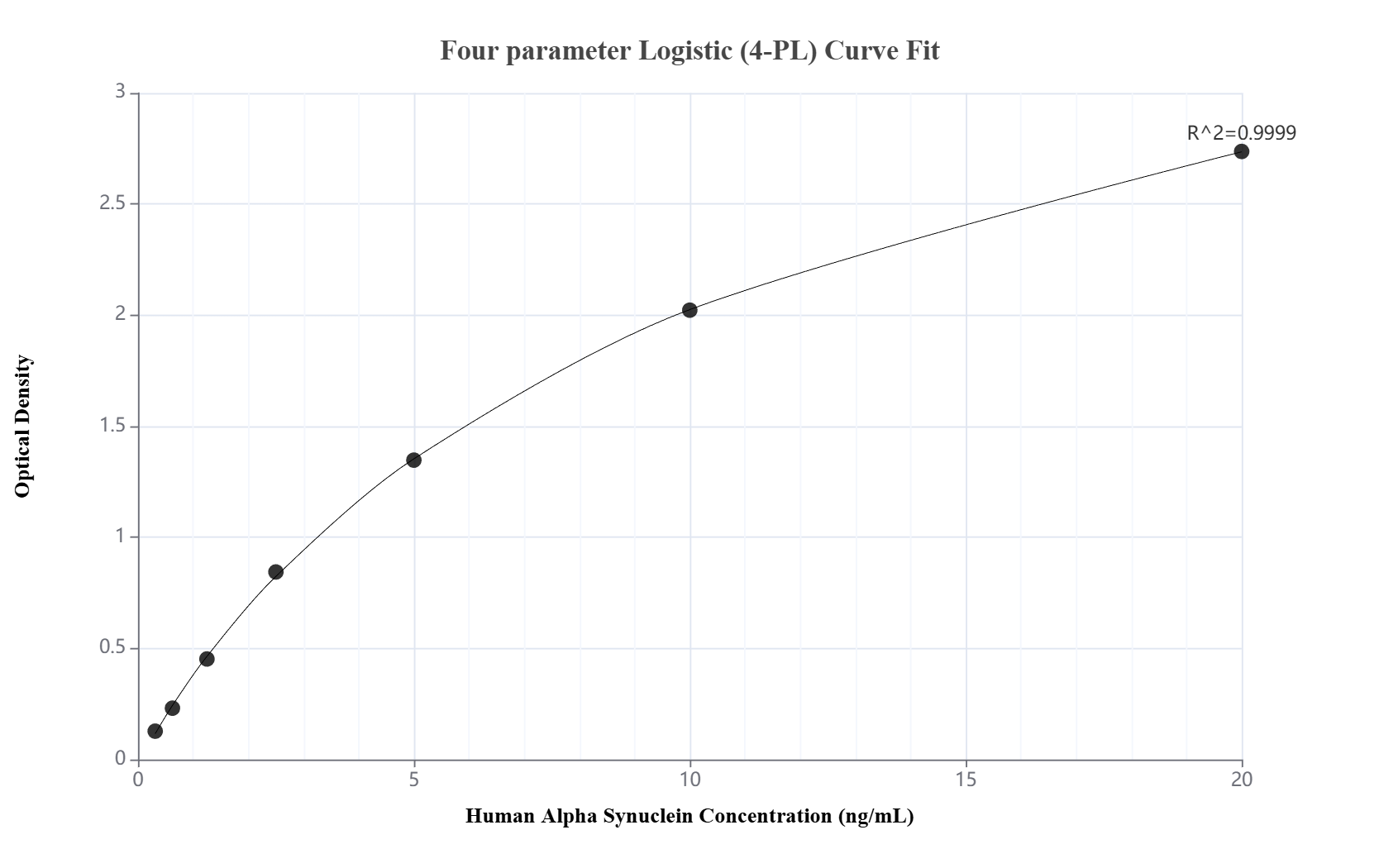 Sandwich ELISA standard curve of MP02993-1, Human Alpha Synuclein Recombinant Matched Antibody Pair - PBS only. 87489-2-PBS was coated to a plate as the capture antibody and incubated with serial dilutions of standard Eg5390. 87489-1-PBS was HRP conjugated as the detection antibody. Range: 0.313-20 ng/mL. Sandwich ELISA standard curve of MP02993-1, Human Alpha Synuclein Recombinant Matched Antibody Pair - PBS only. 87489-2-PBS was coated to a plate as the capture antibody and incubated with serial dilutions of standard Eg5390. 87489-1-PBS was HRP conjugated as the detection antibody. Range: 0.313-20 ng/mL.