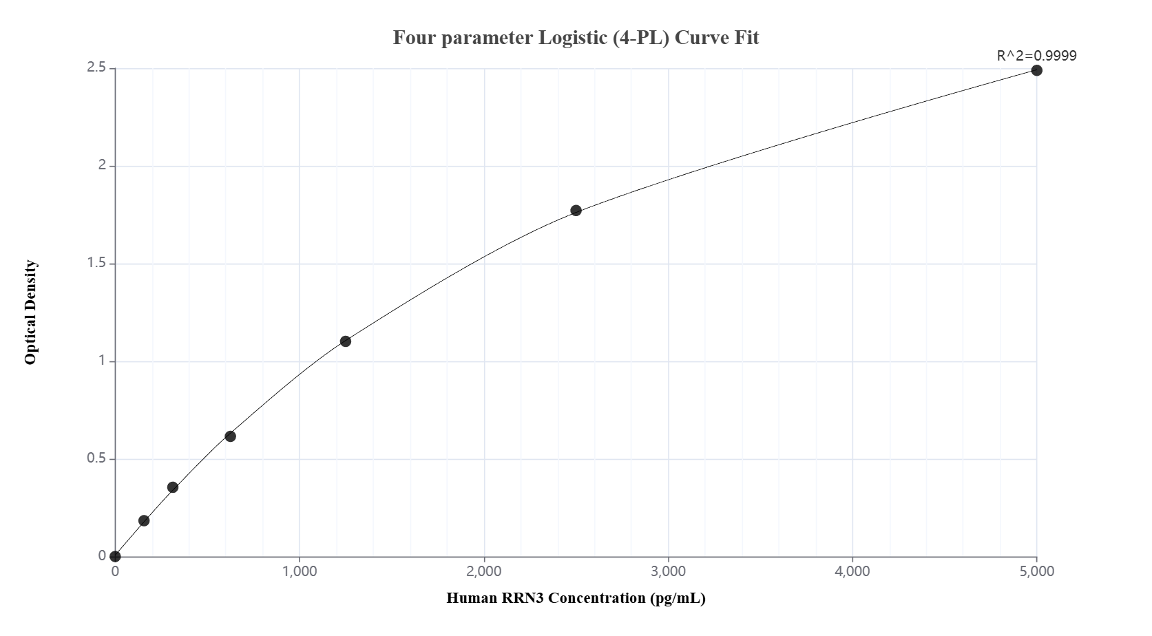 Sandwich ELISA standard curve of MP02997-1