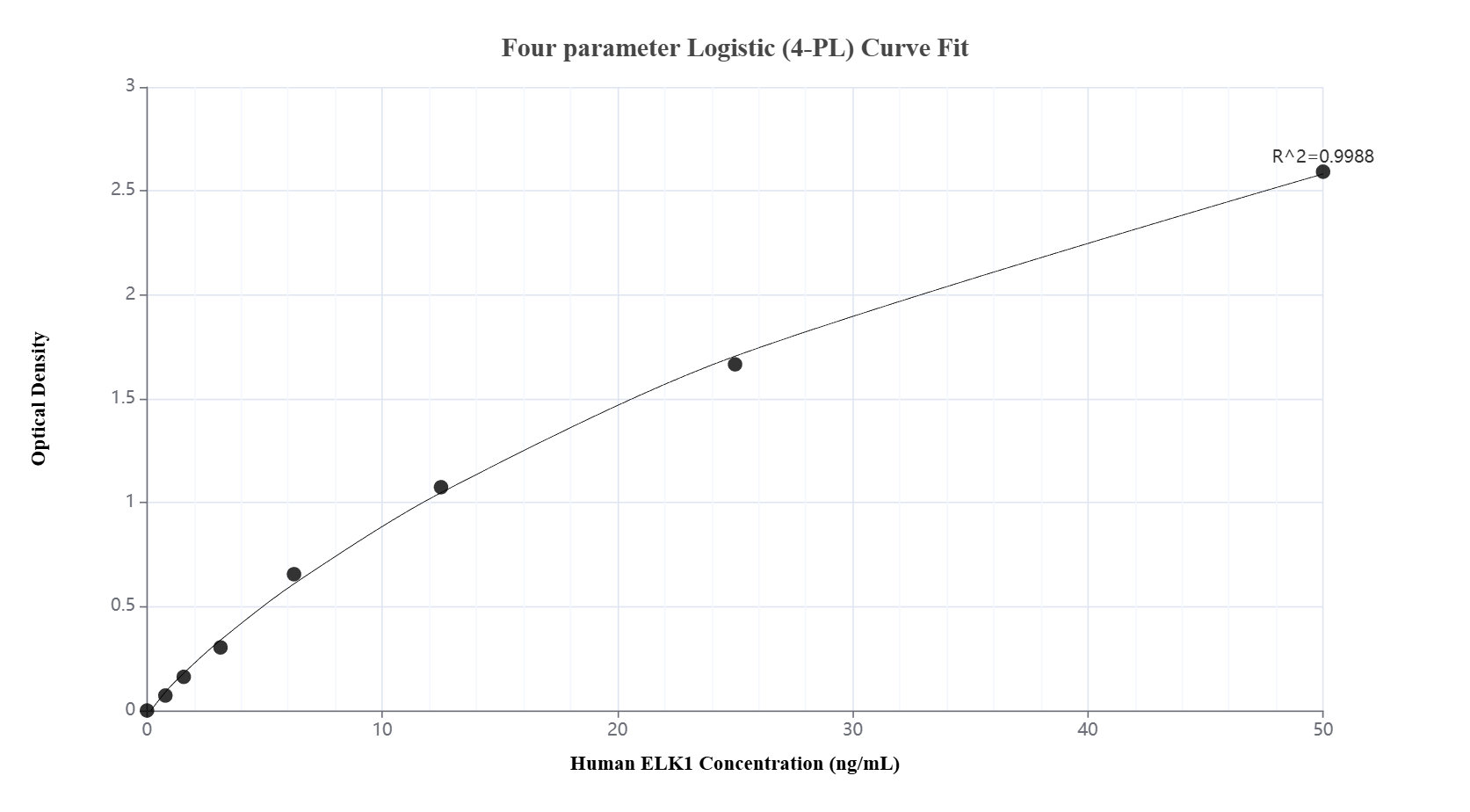 Sandwich ELISA standard curve of <a class='green' href='/productredirect?CatalogNo=MP02998-1' target='_blank'>MP02998-1</a>, Human ELK1 Recombinant Matched Antibody Pair - PBS only. <a class='green' href='/productredirect?CatalogNo=87009-1-PBS' target='_blank'>87009-1-PBS</a> was coated to a plate as the capture antibody and incubated with serial dilutions of standard <a class='green' href='/productredirect?CatalogNo=Ag26683' target='_blank'>Ag26683</a>. 87009-2-PBS was HRP conjugated as the detection antibody. Range: 0.781-50 ng/mL. Sandwich ELISA standard curve of MP02998-1