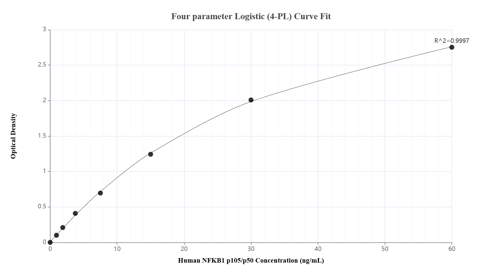 Sandwich ELISA standard curve of MP03001-1, Human NFKB1 p105/p50 Recombinant Matched Antibody Pair - PBS only. 81261-2-PBS was coated to a plate as the capture antibody and incubated with serial dilutions of standard SY00039. 81261-3-PBS was HRP conjugated as the detection antibody. Range: 0.938-60 ng/mL. Sandwich ELISA standard curve of MP03001-1, Human NFKB1 p105/p50 Recombinant Matched Antibody Pair - PBS only. 81261-2-PBS was coated to a plate as the capture antibody and incubated with serial dilutions of standard SY00039. 81261-3-PBS was HRP conjugated as the detection antibody. Range: 0.938-60 ng/mL.