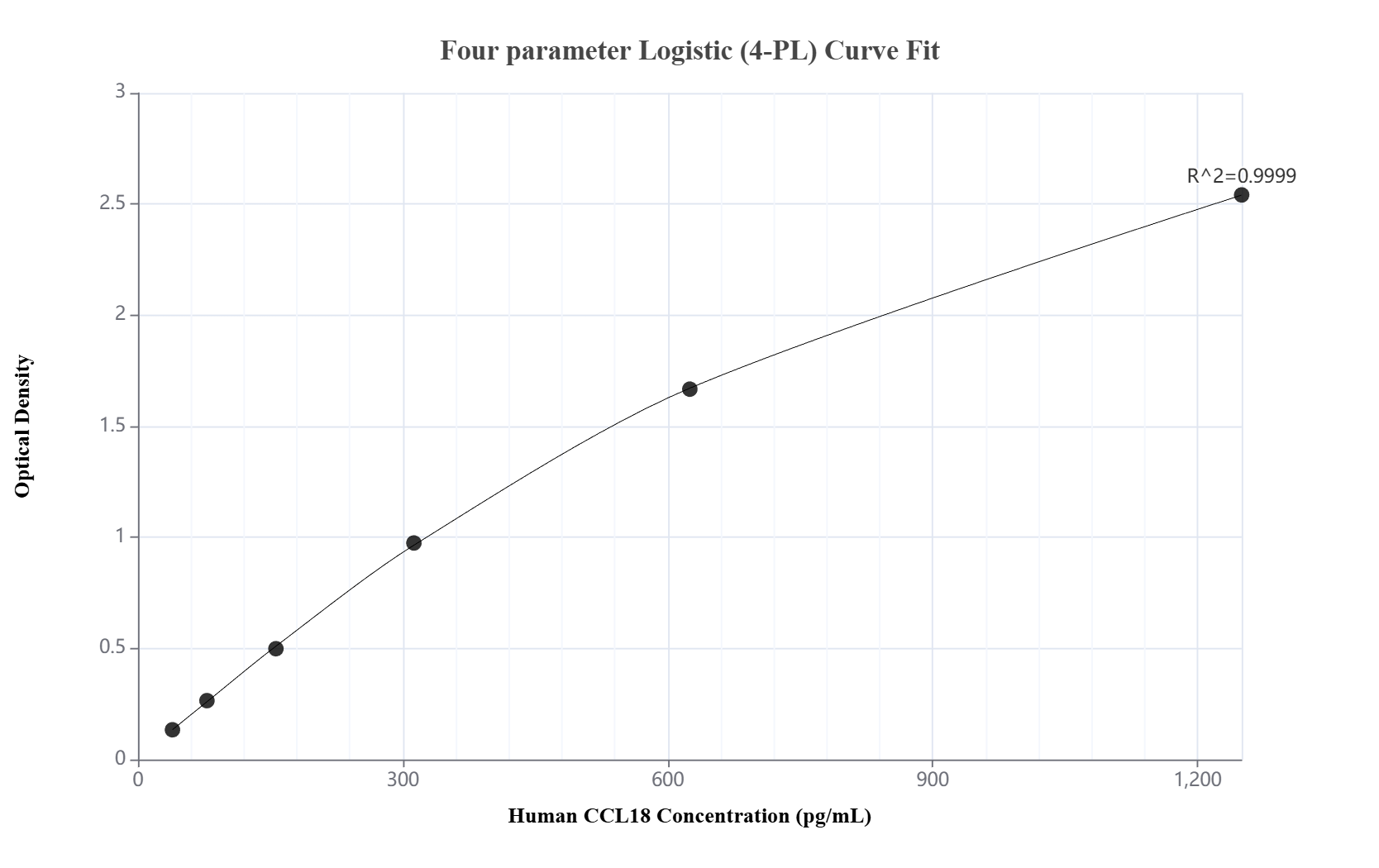 Sandwich ELISA standard curve of MP03008-2, Human CCL18 Recombinant Matched Antibody Pair - PBS only. 87440-4-PBS was coated to a plate as the capture antibody and incubated with serial dilutions of standard Eg5093. 87440-3-PBS was HRP conjugated as the detection antibody. Range: 39.1-1250 pg/mL. Sandwich ELISA standard curve of MP03008-2, Human CCL18 Recombinant Matched Antibody Pair - PBS only. 87440-4-PBS was coated to a plate as the capture antibody and incubated with serial dilutions of standard Eg5093. 87440-3-PBS was HRP conjugated as the detection antibody. Range: 39.1-1250 pg/mL.
