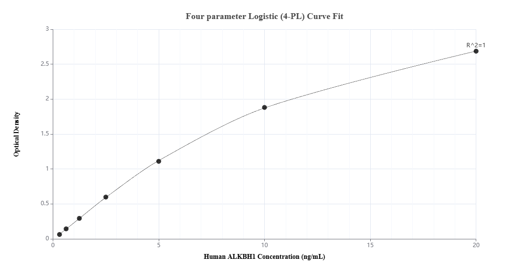 Sandwich ELISA standard curve of MP03012-2