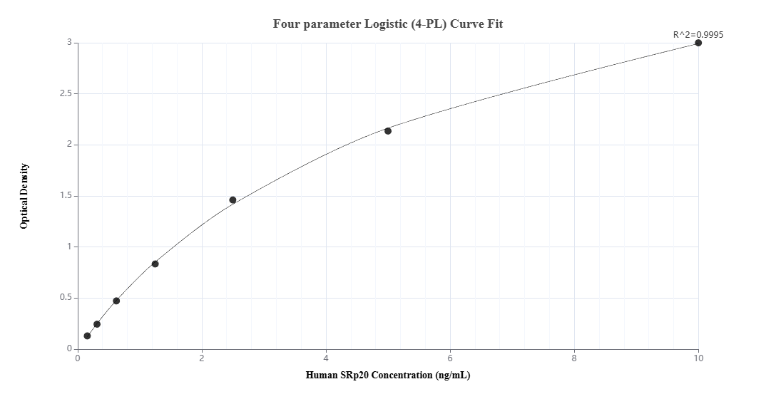 Sandwich ELISA standard curve of MP03029-2, Human SRp20 Recombinant Matched Antibody Pair - PBS only. 87438-3-PBS was coated to a plate as the capture antibody and incubated with serial dilutions of standard Ag1341. 87438-4-PBS was HRP conjugated as the detection antibody. Range: 0.156-10 ng/mL Sandwich ELISA standard curve of MP03029-2, Human SRp20 Recombinant Matched Antibody Pair - PBS only. 87438-3-PBS was coated to a plate as the capture antibody and incubated with serial dilutions of standard Ag1341. 87438-4-PBS was HRP conjugated as the detection antibody. Range: 0.156-10 ng/mL