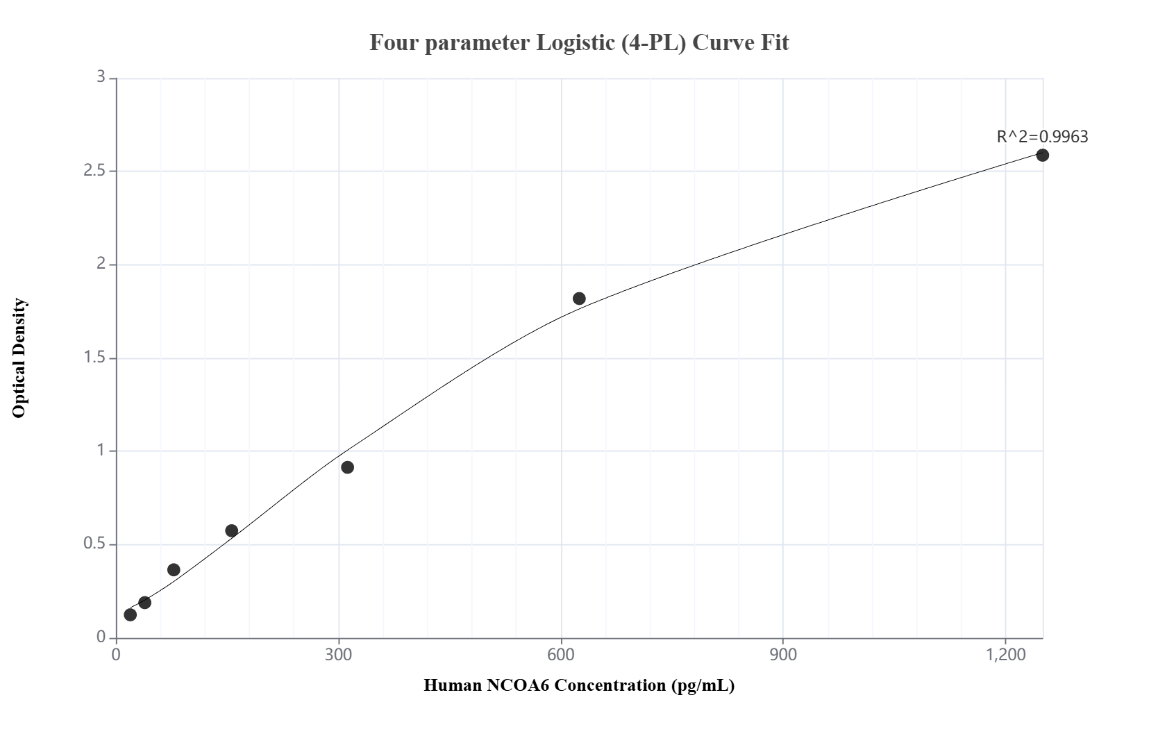 Sandwich ELISA standard curve of MP03030-2 Sandwich ELISA standard curve of MP03030-2