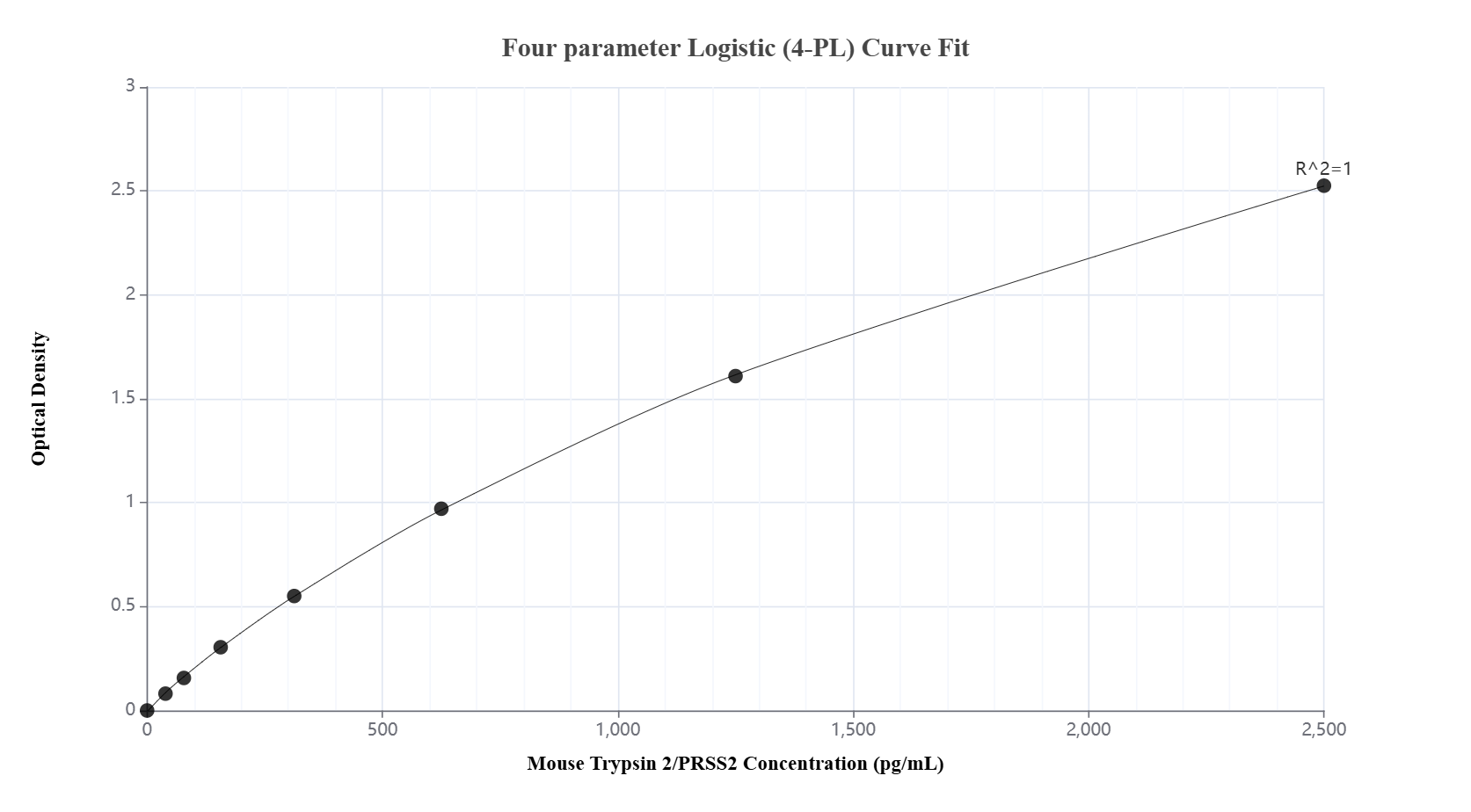 Sandwich ELISA standard curve of MP03038-2