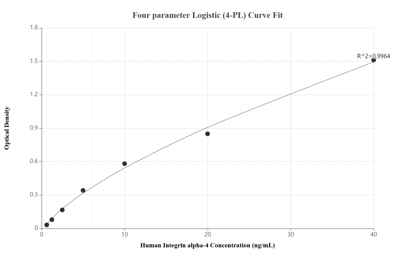 Sandwich ELISA standard curve of MP03046-2