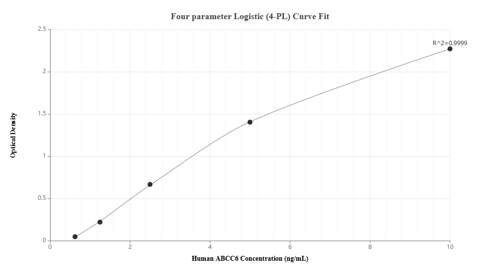 Sandwich ELISA standard curve of MP03056-2
