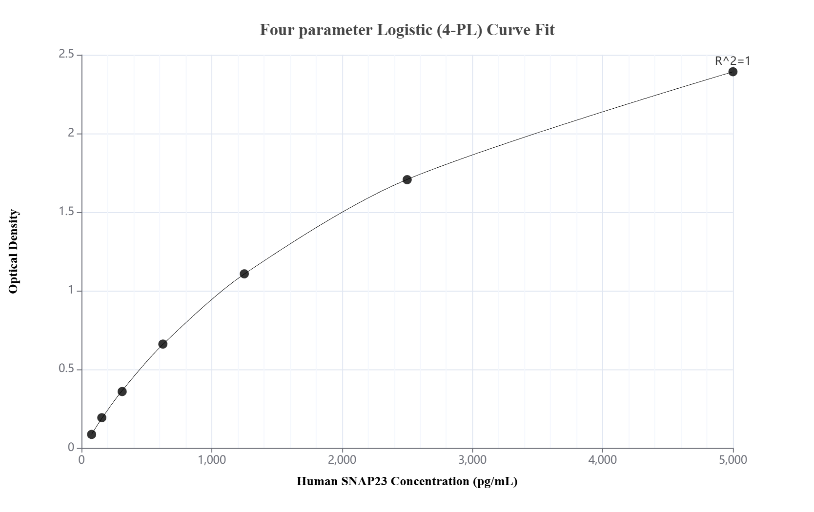 Sandwich ELISA standard curve of MP03062-1, Human SNAP23 Recombinant Matched Antibody Pair - PBS only. 87283-2-PBS was coated to a plate as the capture antibody and incubated with serial dilutions of standard Eg6079. 87283-3-PBS was HRP conjugated as the detection antibody. Range: 78.1-5000 pg/mL.