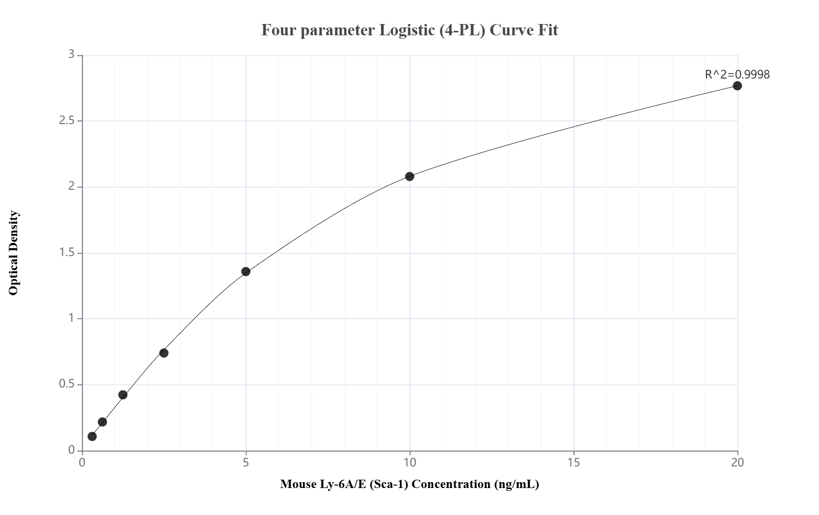Sandwich ELISA standard curve of MP03064-1