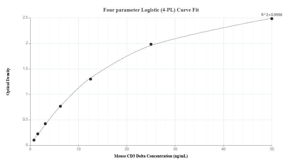 Sandwich ELISA standard curve of MP03077-2