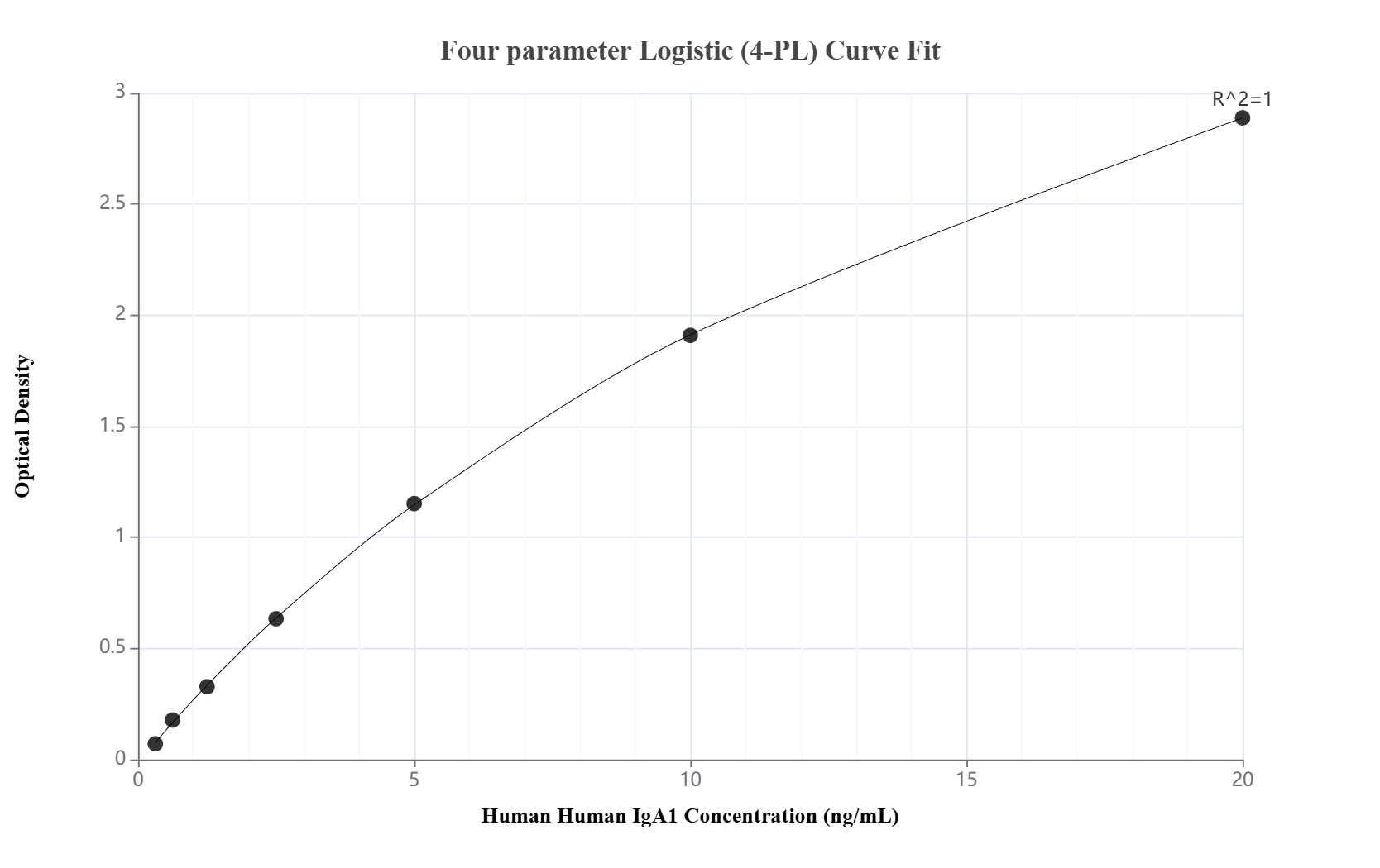 Sandwich ELISA standard curve of MP03080-2 Sandwich ELISA standard curve of MP03080-2