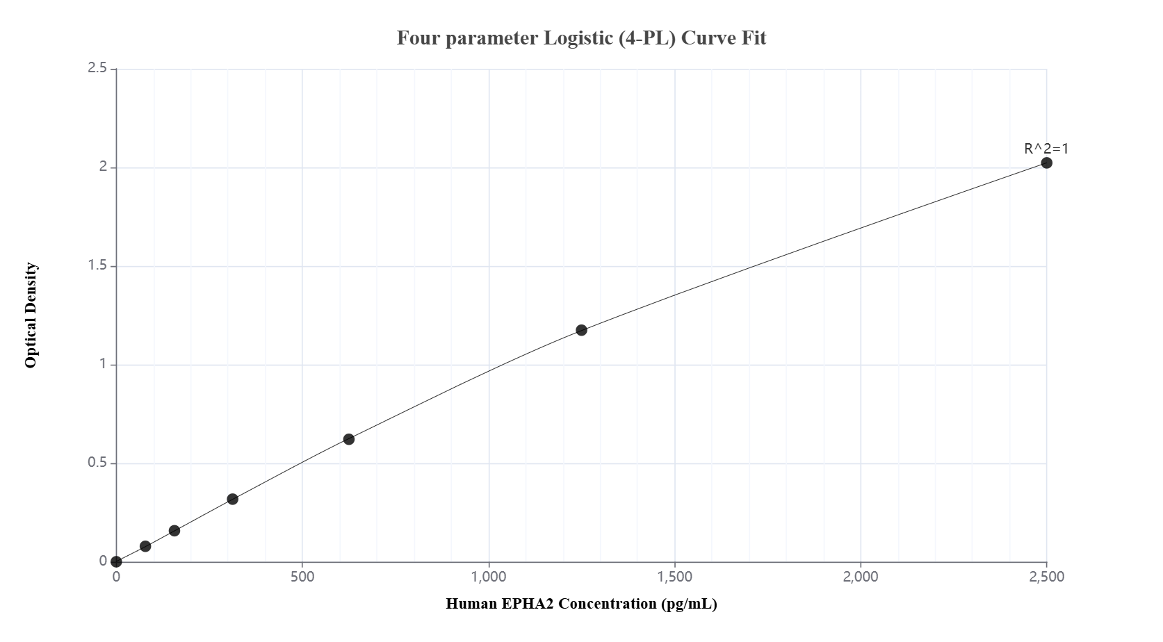 Sandwich ELISA standard curve of MP03086-1, Human EPHA2 Recombinant Matched Antibody Pair - PBS only. 87562-3-PBS was coated to a plate as the capture antibody and incubated with serial dilutions of standard Eg0146. 87562-2-PBS was HRP conjugated as the detection antibody. Range: 78.1-2500 pg/mL.