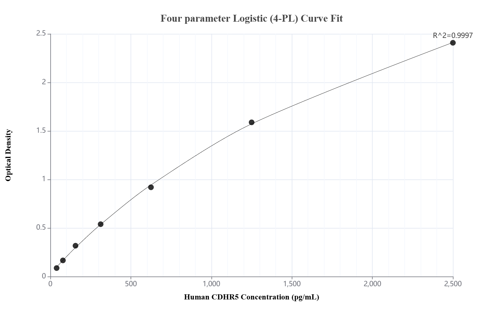 Sandwich ELISA standard curve of MP03089-1 Sandwich ELISA standard curve of MP03089-1