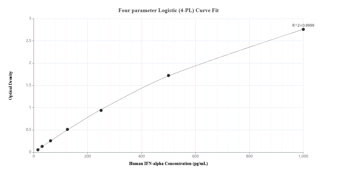 Sandwich ELISA standard curve of MP03090-1 Sandwich ELISA standard curve of MP03090-1