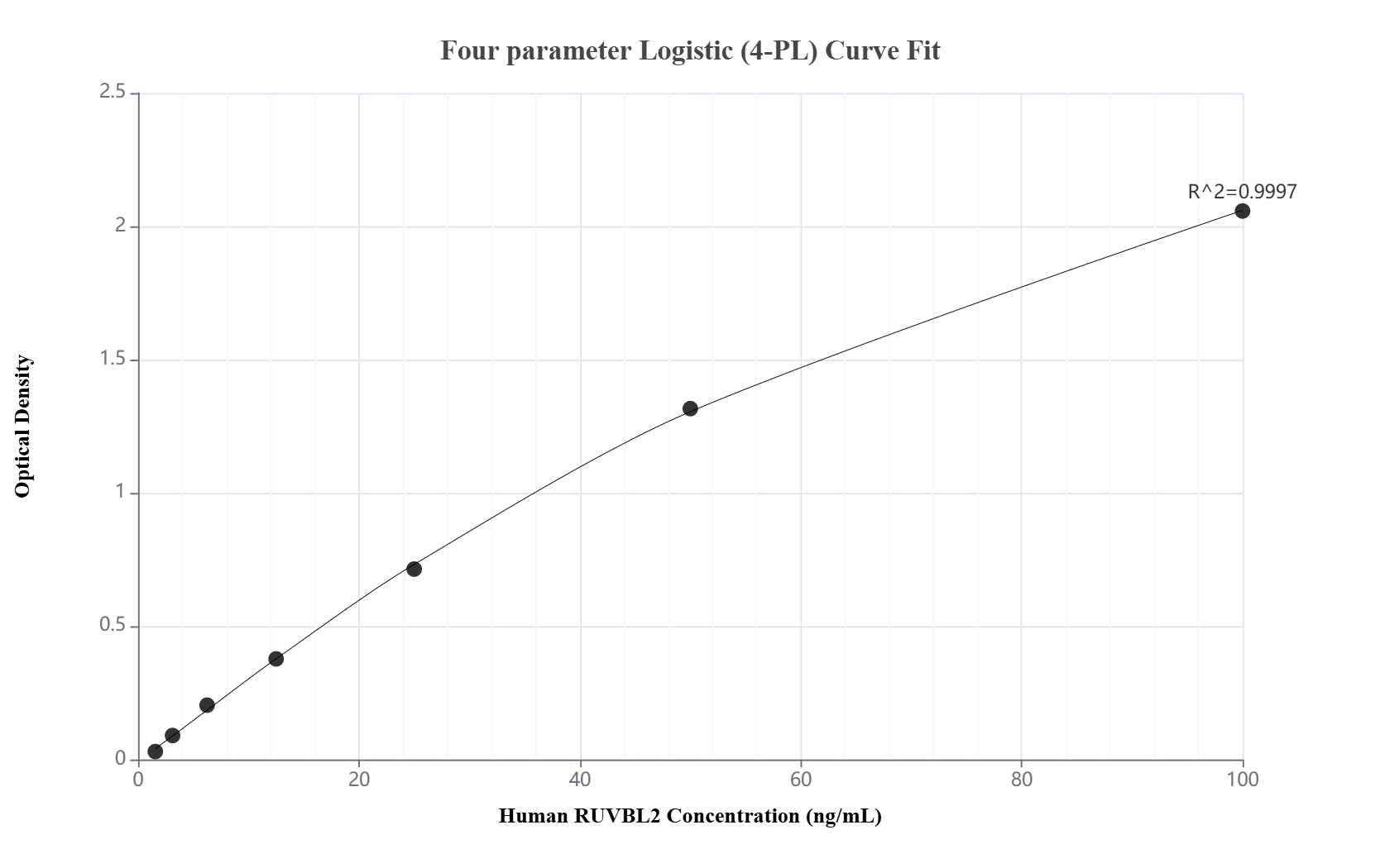 Sandwich ELISA standard curve of MP03092-1