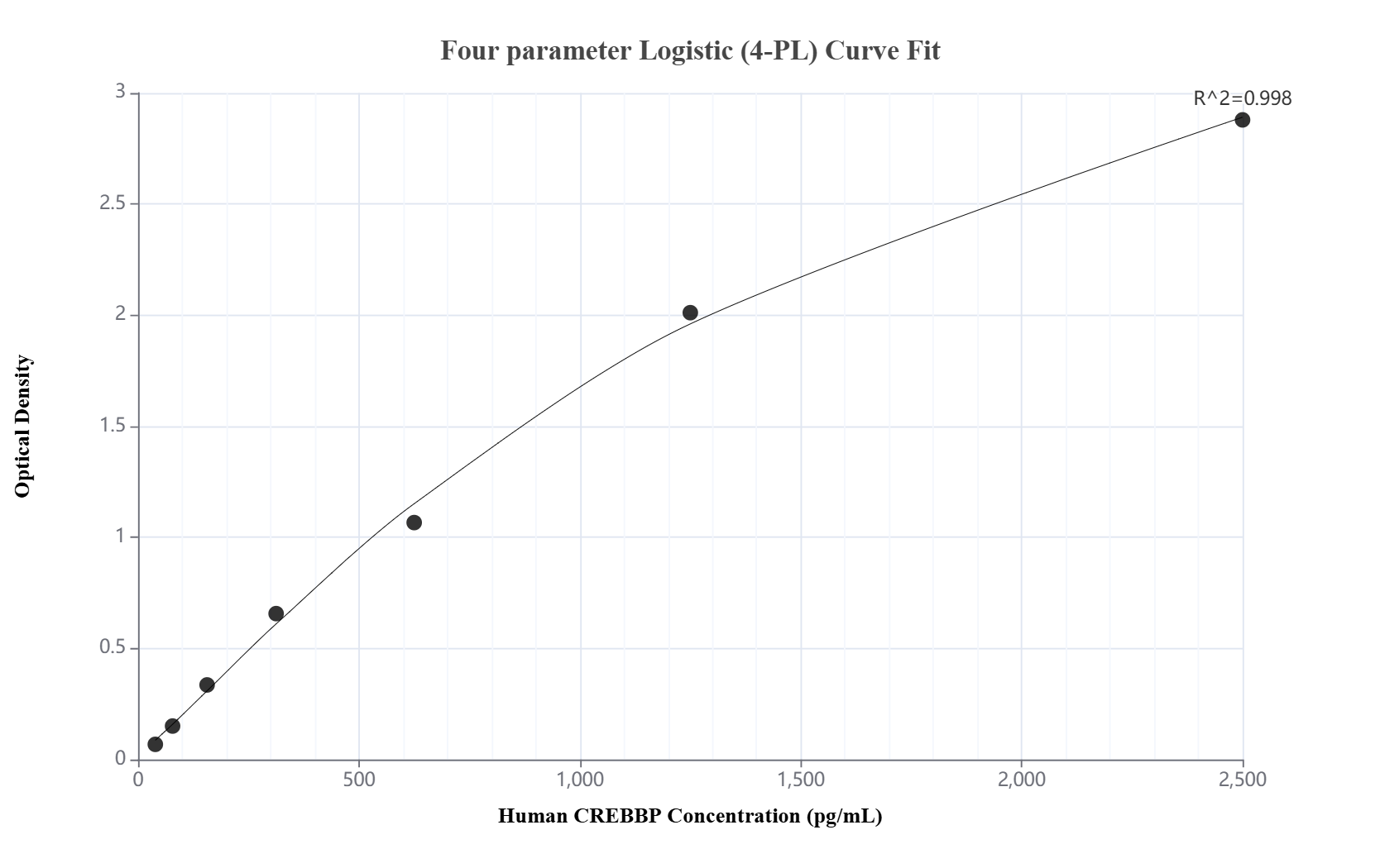 Sandwich ELISA standard curve of MP03100-2, Human CREBBP Recombinant Matched Antibody Pair - PBS only. 86481-4-PBS was coated to a plate as the capture antibody and incubated with serial dilutions of standard Ag27489. 86481-2-PBS was HRP conjugated as the detection antibody. Range: 39.1-2500 pg/mL. Sandwich ELISA standard curve of MP03100-2, Human CREBBP Recombinant Matched Antibody Pair - PBS only. 86481-4-PBS was coated to a plate as the capture antibody and incubated with serial dilutions of standard Ag27489. 86481-2-PBS was HRP conjugated as the detection antibody. Range: 39.1-2500 pg/mL.