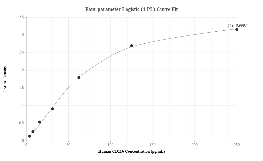 Sandwich ELISA standard curve of MP03107-1
