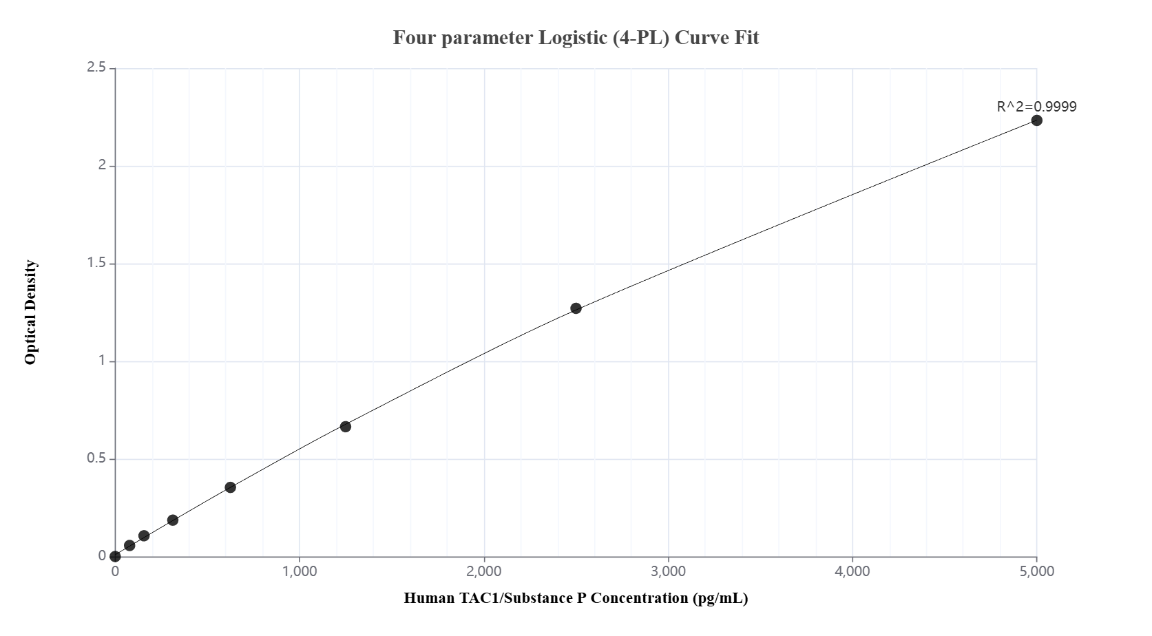 Sandwich ELISA standard curve of MP03117-1