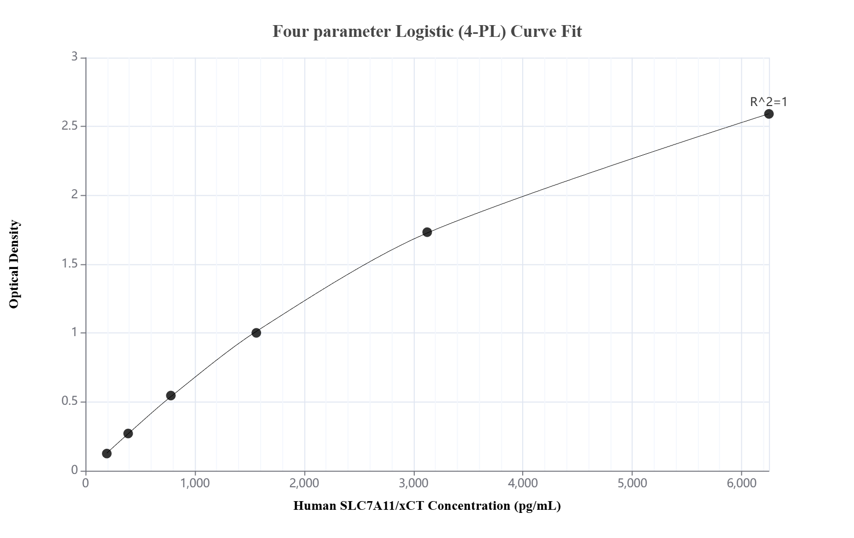 Sandwich ELISA standard curve of MP03119-1